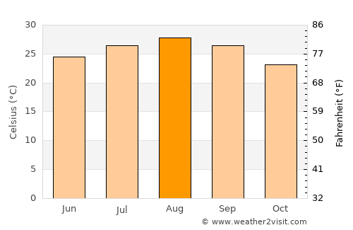 Zuwārah average temperature in August