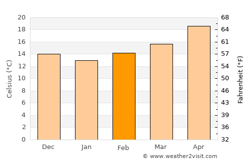 Zuwārah average temperature in February