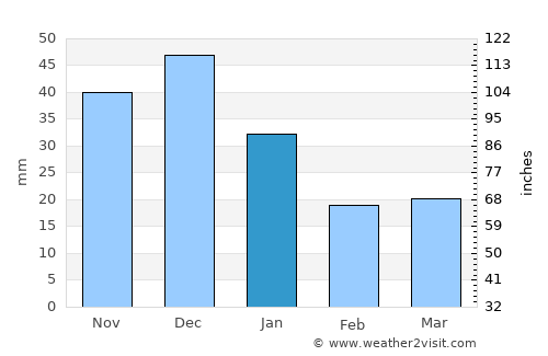 Zuwārah average rain in January