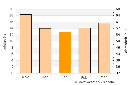 Zuwārah average temperature in January