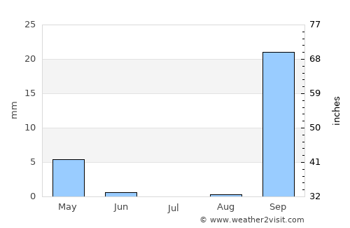Zuwārah average rain in July