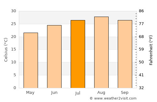 Zuwārah average temperature in July