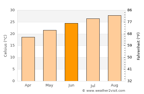 Zuwārah average temperature in June
