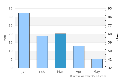 Zuwārah average rain in March