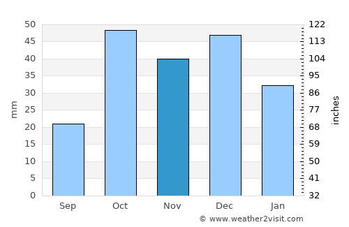 Zuwārah average rain in November