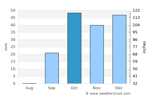 Zuwārah average rain in October