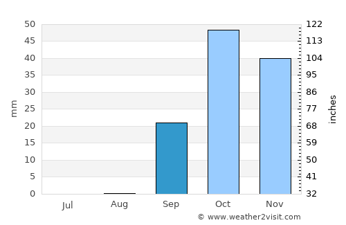 Zuwārah average rain in September