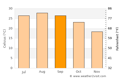 Zuwārah average temperature in September
