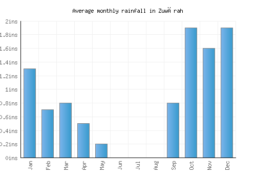 Zuwārah monthly rainfall chart (inches)