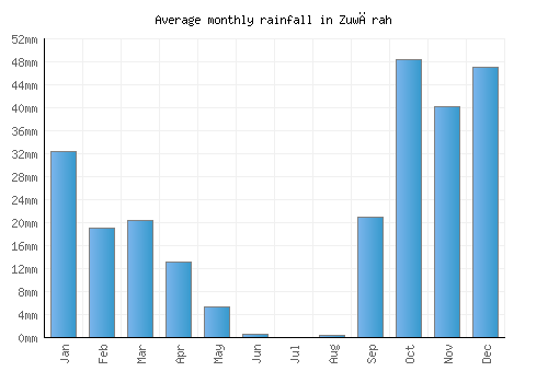 Zuwārah monthly rainfall chart (mm)
