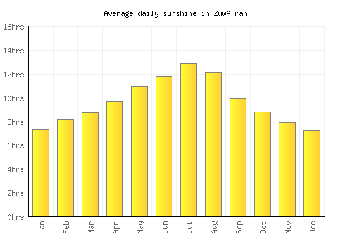 Zuwārah average daily sunshine chart