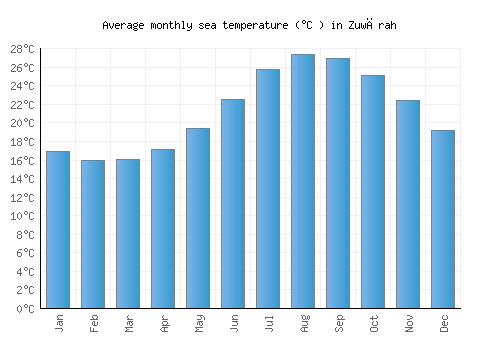 Zuwārah average sea temperature chart (Celsius)
