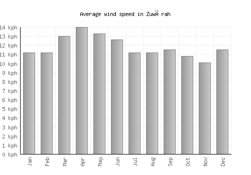 Zuwārah average winspeed by month (km/h)