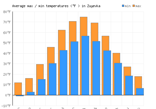 Zuyevka average minimum / maximum temperatures (Fahrenheit)