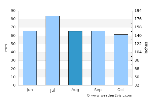 Zuyevka average rain in August