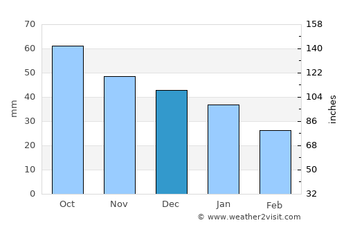 Zuyevka average rain in December
