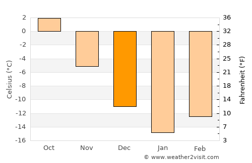 Zuyevka average temperature in December