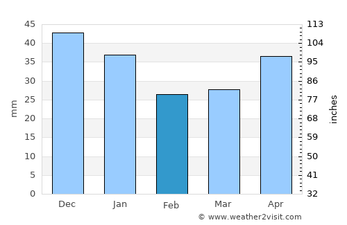 Zuyevka average rain in February