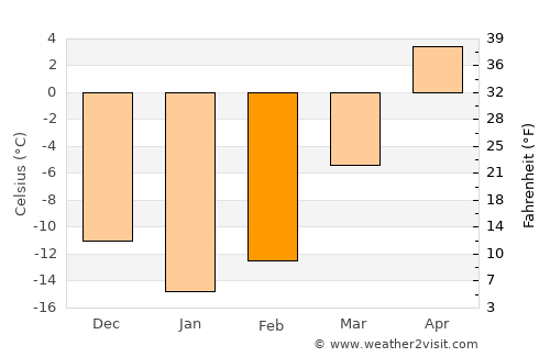 Zuyevka average temperature in February