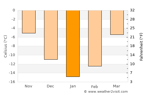 Zuyevka average temperature in January
