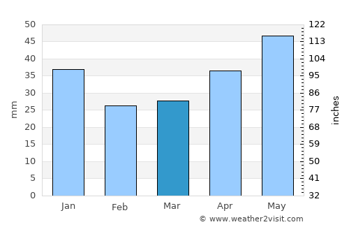 Zuyevka average rain in March