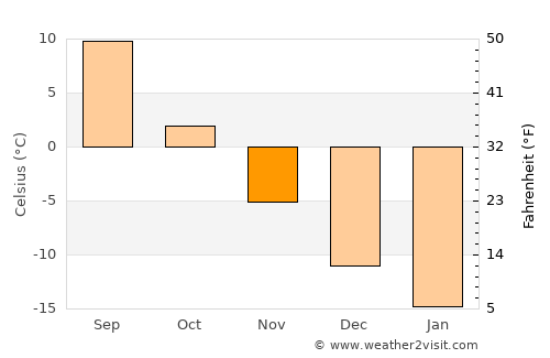 Zuyevka average temperature in November