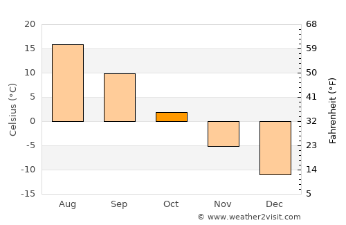 Zuyevka average temperature in October