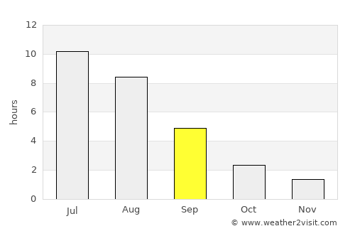 Zuyevka average rain in September