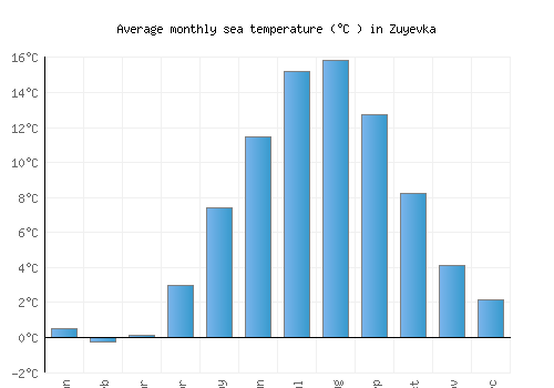 Zuyevka average sea temperature chart (Celsius)