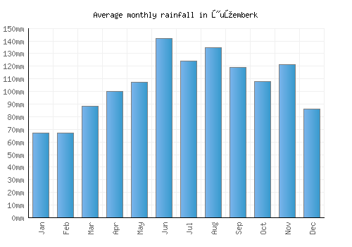 Žužemberk monthly rainfall chart (mm)