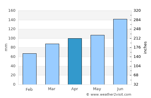 Žužemberk average rain in April