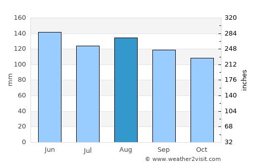 Žužemberk average rain in August