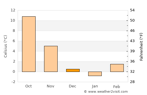 Žužemberk average temperature in December