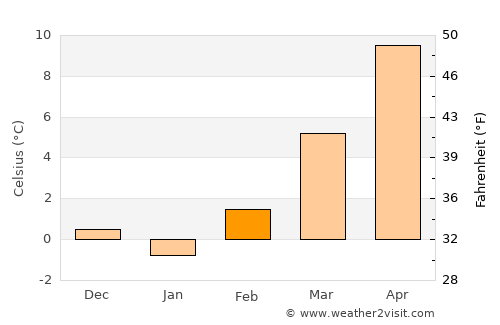 Žužemberk average temperature in February