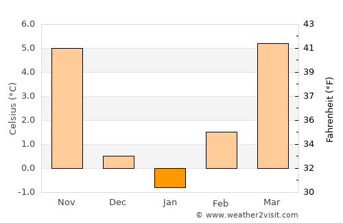 Žužemberk average temperature in January