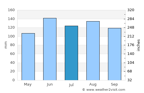 Žužemberk average rain in July