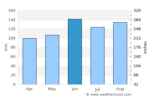 Žužemberk average rain in June