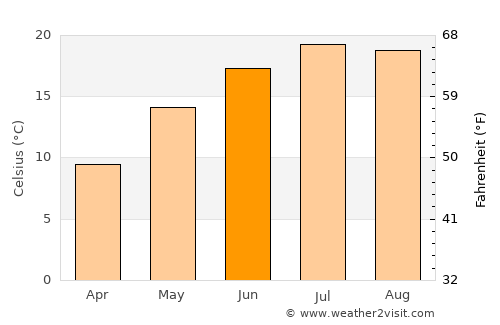 Žužemberk average temperature in June