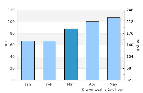 Žužemberk average rain in March