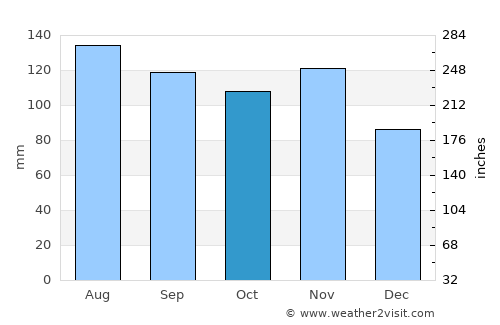 Žužemberk average rain in October
