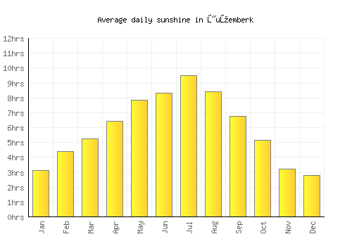 Žužemberk average daily sunshine chart