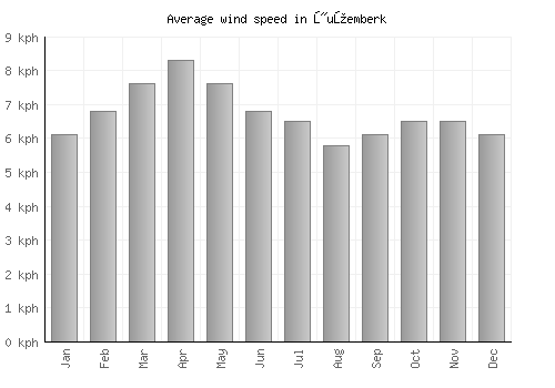 Žužemberk average winspeed by month (km/h)