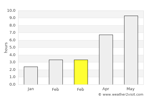 Zverevo average rain in February