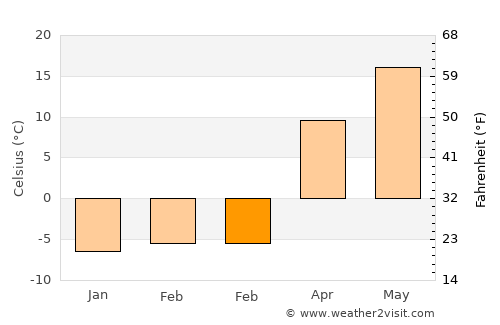 Zverevo average temperature in February
