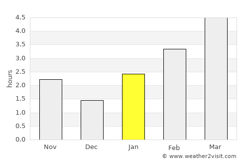 Zverevo average rain in January