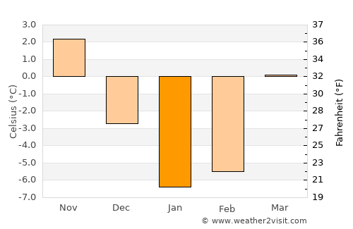 Zverevo average temperature in January