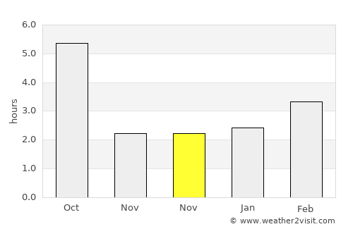 Zverevo average rain in November