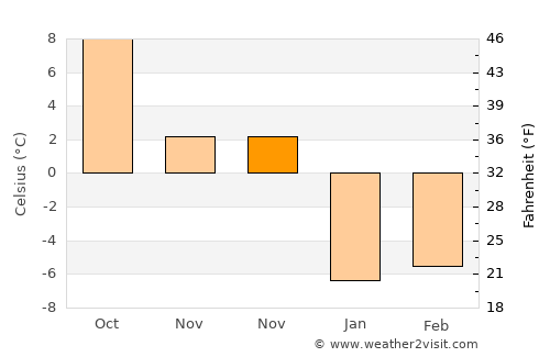 Zverevo average temperature in November