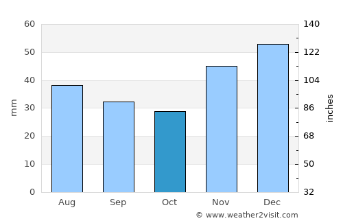 Zverevo average rain in October
