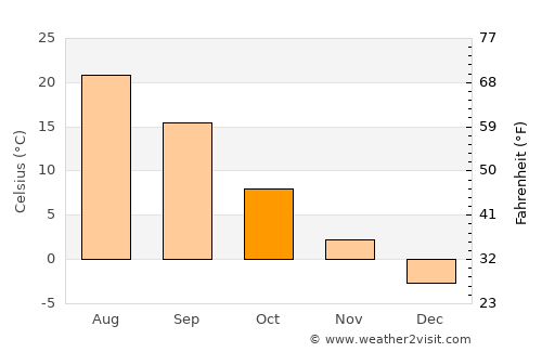 Zverevo average temperature in October